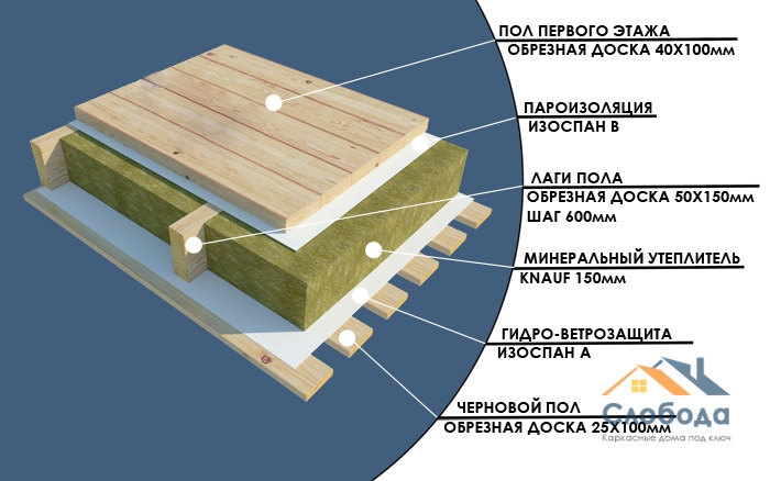 Пирог пола по деревянным балкам и конструкция пола второго этажа