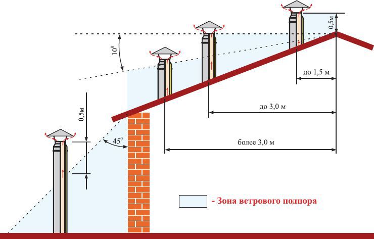 Высота дымохода (трубы) относительно конька крыши: расчет параметров