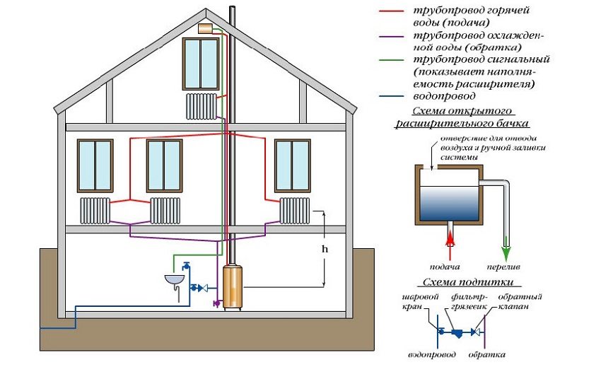 Оптимальная разводка отопления в частном доме: сравнение всех типовых схем