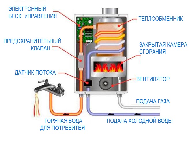 Проточный газовый водонагреватель