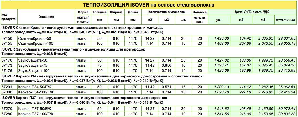 Минвата изовер технические характеристики | утепление своими руками