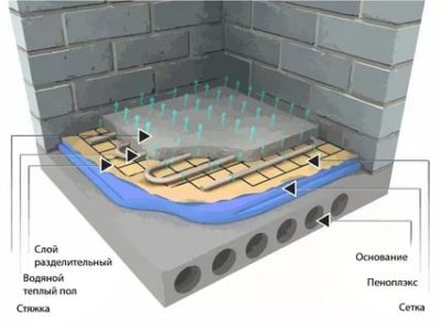 Полная инструкция по монтажу водяного теплого пола своими руками