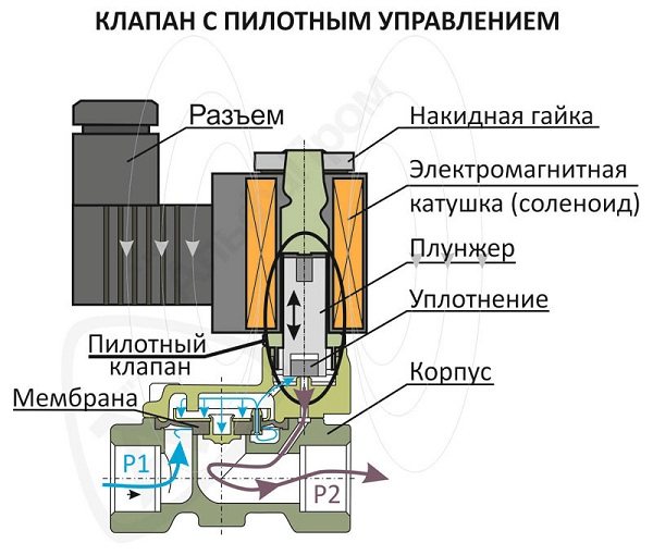 Клапан электромагнитный соленоидный для воды что это и в чем принцип работы такого устройства krani.su