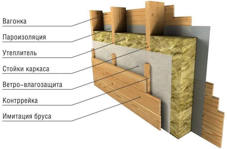 Виды утеплителей для стен дома изнутри: разновидности теплоизоляционных материалов и их особенности