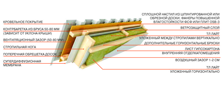 Как правильно утеплить крышу деревянного дома: советы по выбору материалов