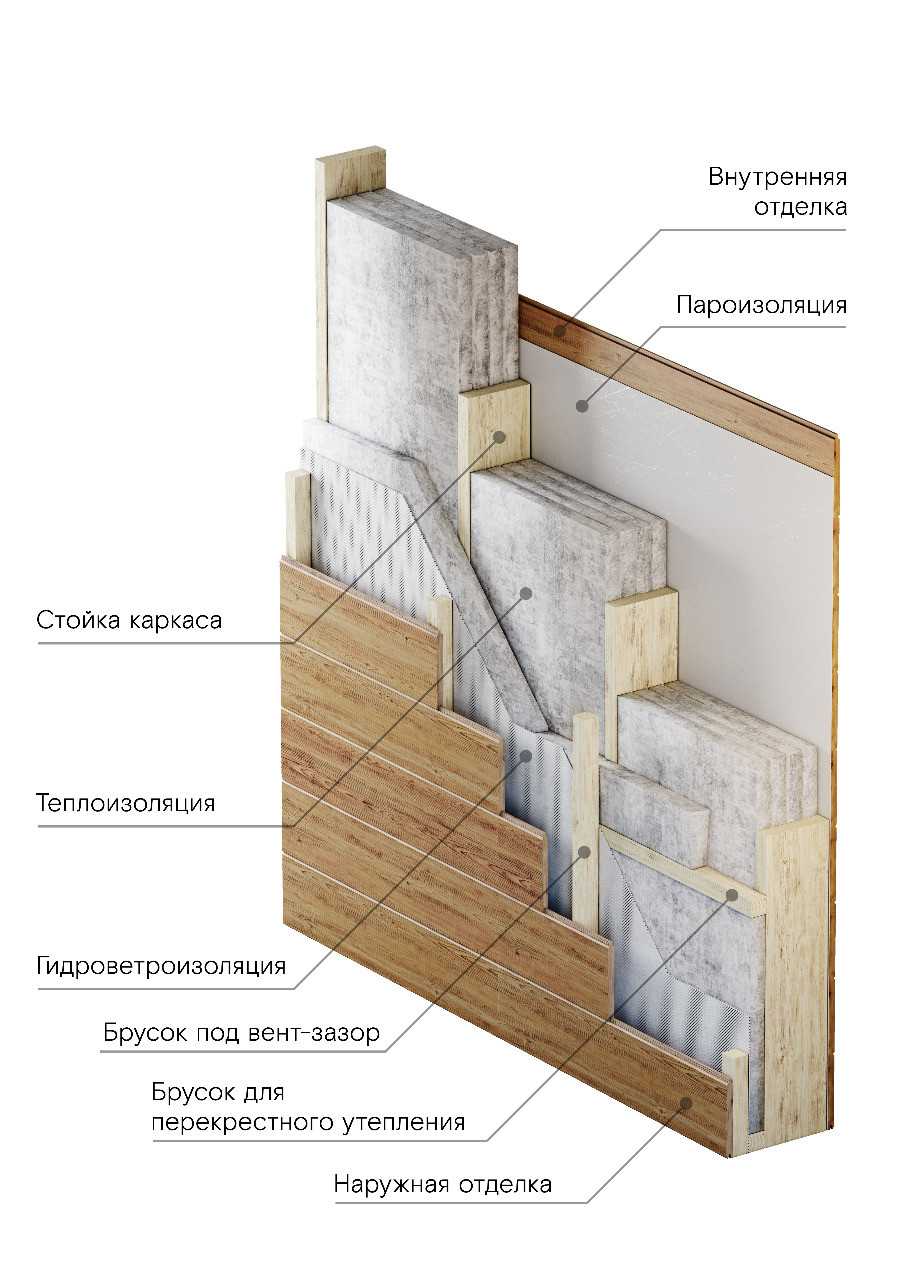 Слои стены каркасного дома пошагово фото