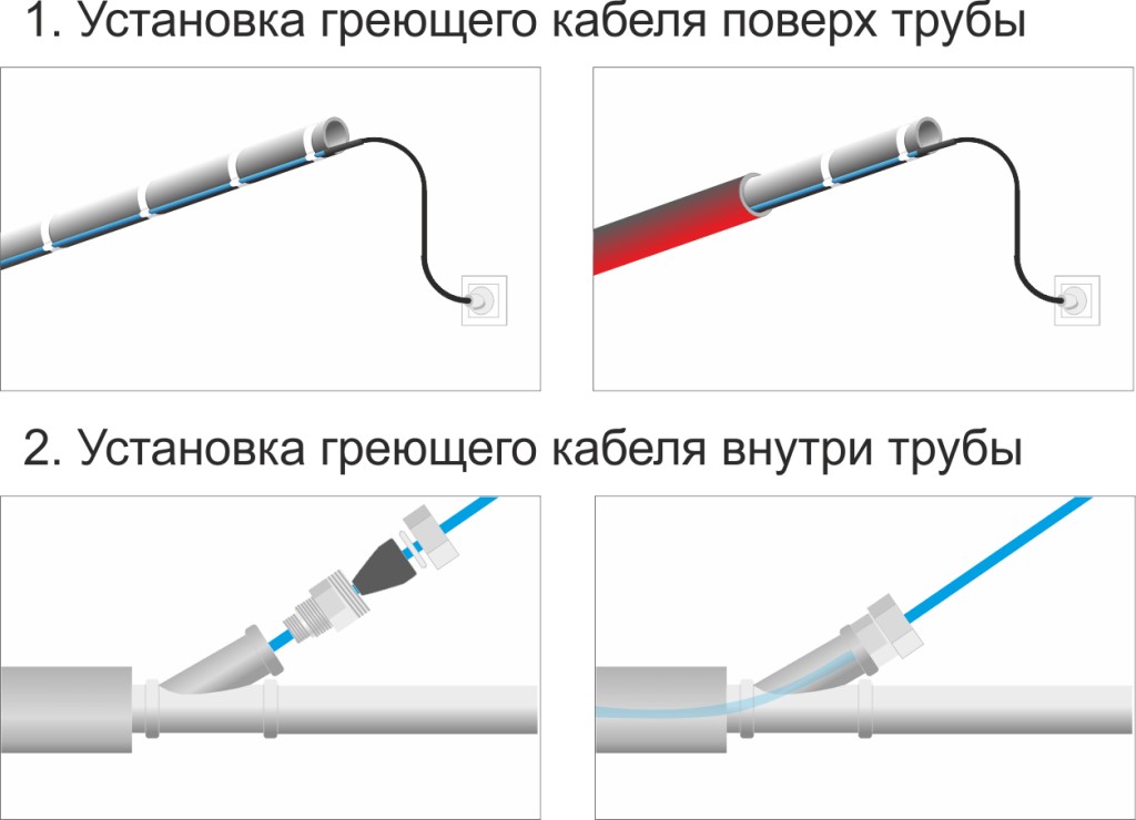 Греющий кабель для водопровода и канализации: выбор, монтаж и подключение