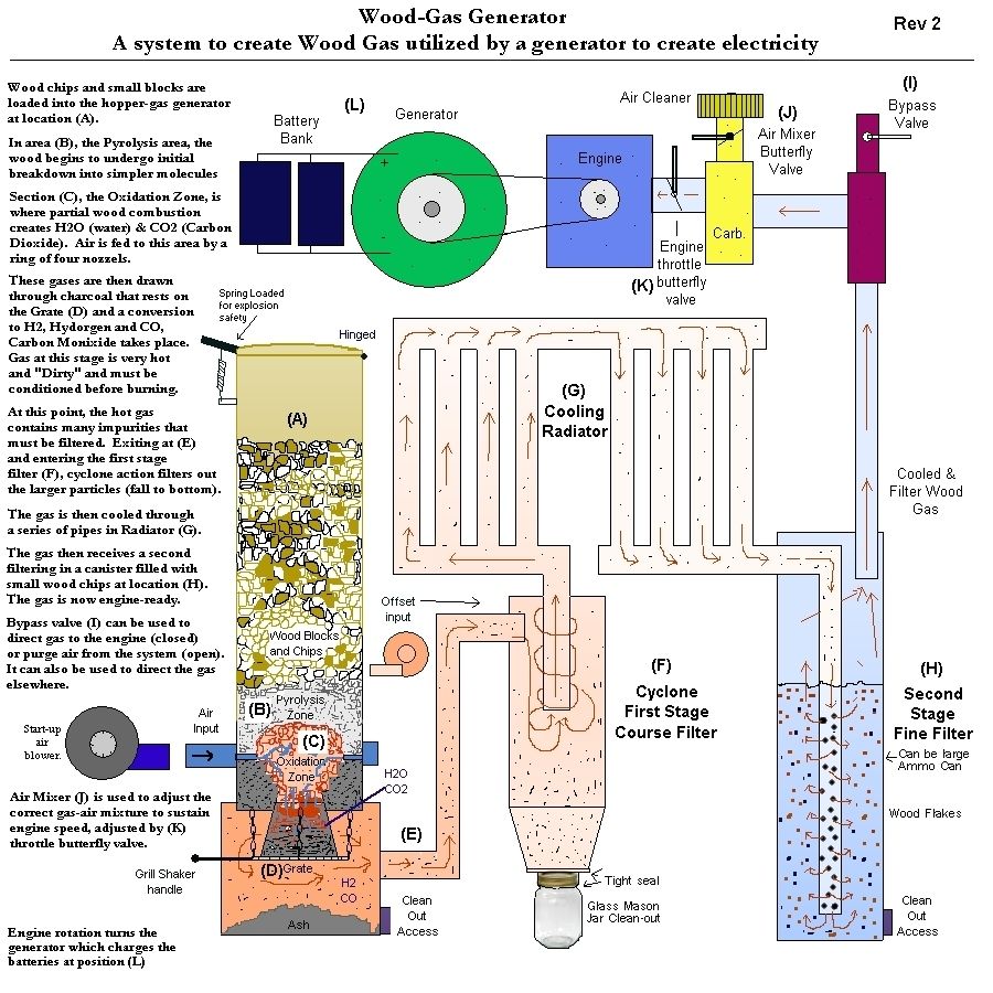 Принцип работы газогенератора. как сделать газогенератор на дровах для автомобиля - как отремонтировать ваз