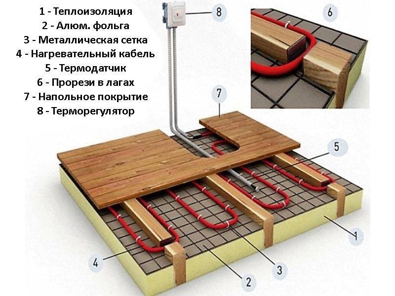 Устройство и монтаж водяных теплых полов в деревянном доме
