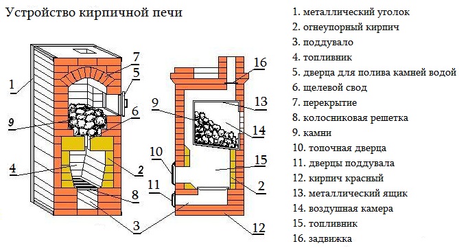 Виды русских печей — классификация конструкций для дачного дома