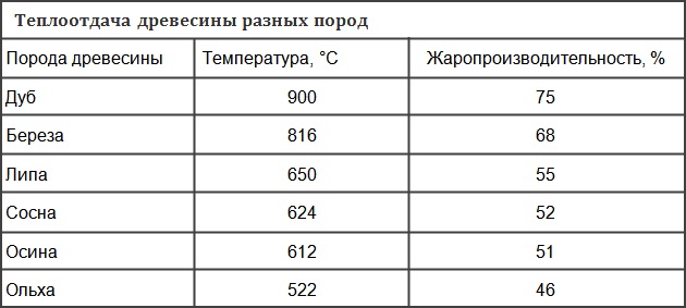 Температура древесины. Температура горения древесины таблица. Теплоотдача горения древесины. Температура горения древесины разных пород таблица. Температура горения древесины разных пород.