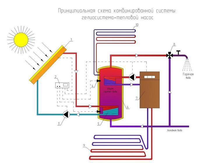 Солнечное отопление частного дома, своими руками, системы