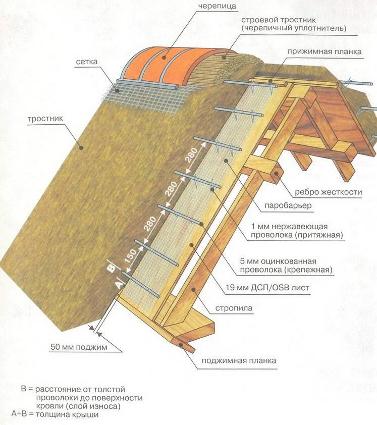 Утепление крыши здания минеральной ватой изнутри