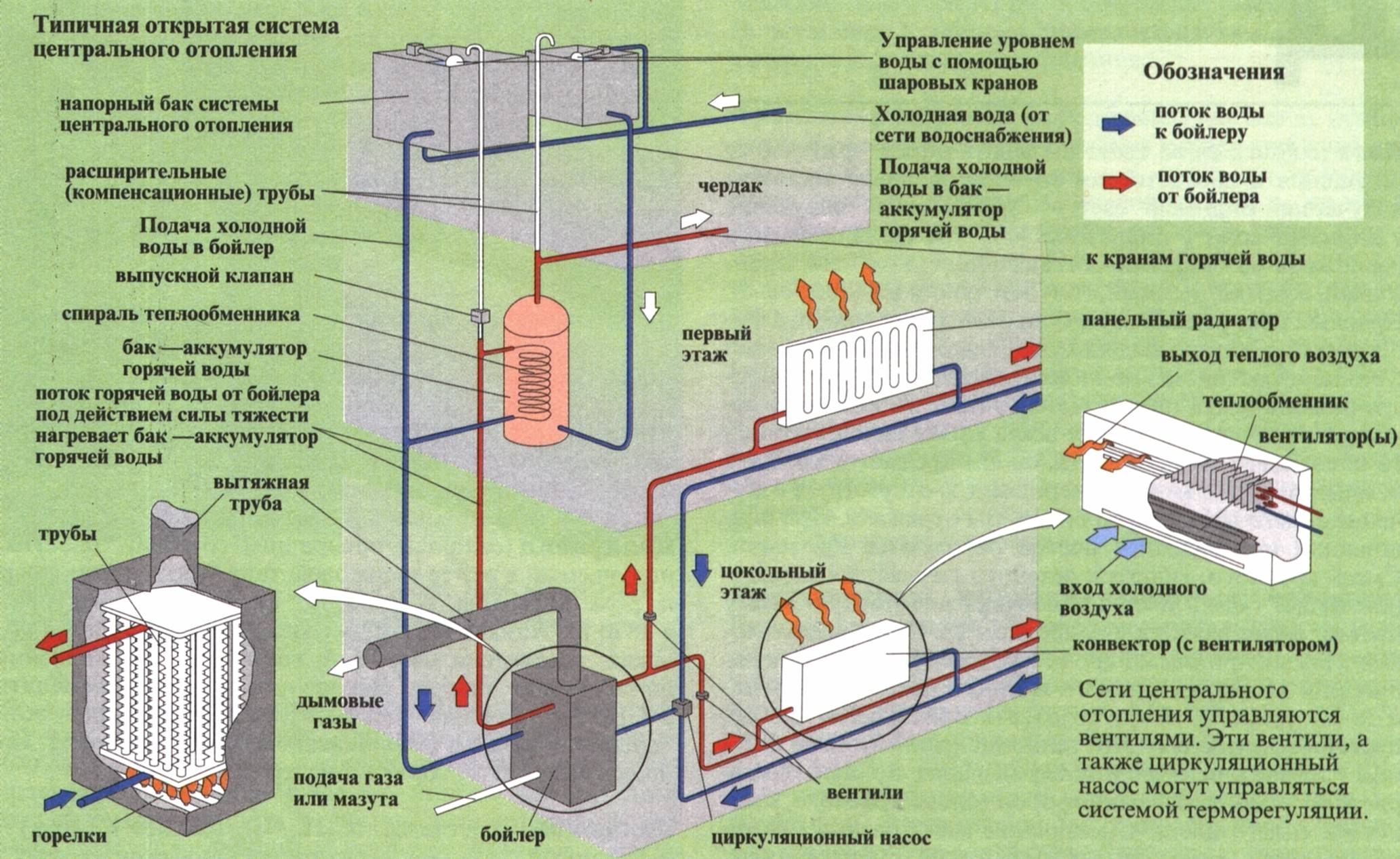 Устройство системы отопления: принцип работы, как работает по этой технологии