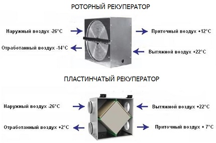 Особенности приточно-вытяжной установки с рекуперацией тепла