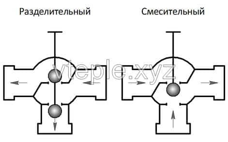 Трехходовой кран для отопления: принцип работы, конструкция и установка