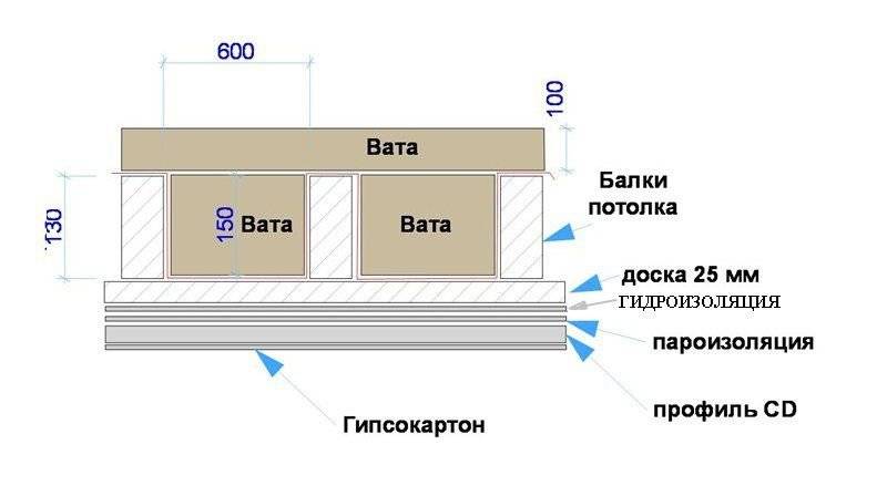 Утепление потолка минватой в частном доме, как произвести работы, толщина материала