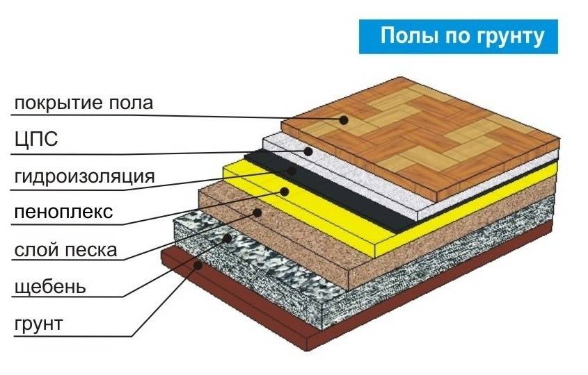 Теплый пол на грунте в частном доме - технология, схема
