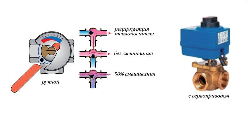 Применение трехходового термостатического клапана в различных инженерных системах
