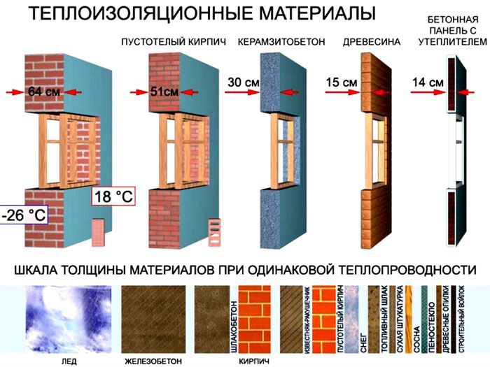 Таблица теплопроводности и других качеств материалов для утепления
