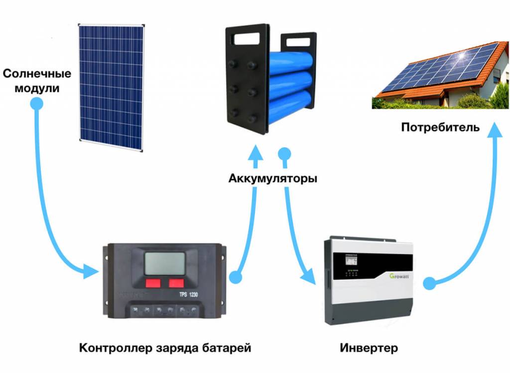 Солнечные аккумуляторы: обзор различных видов, правила выбора и схема подключения