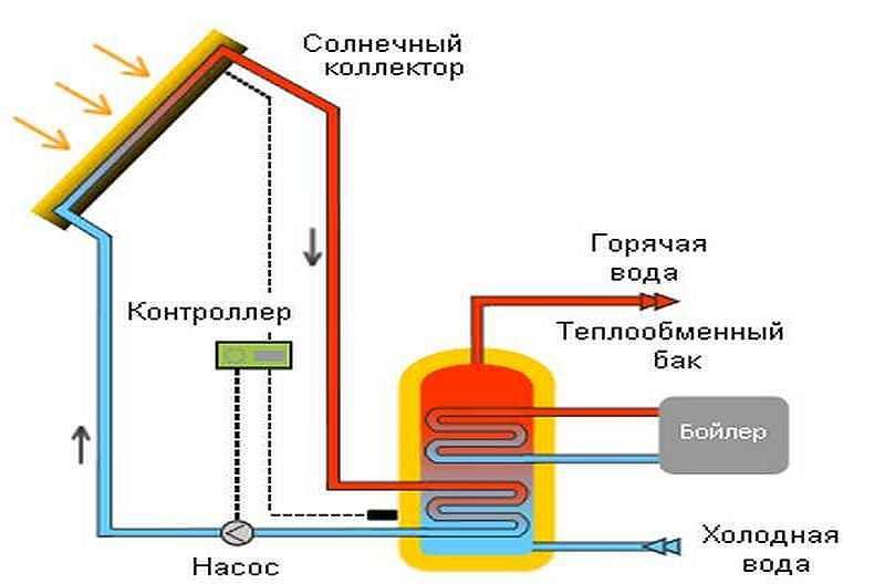 Гелиосистема для нагрева воды и отопления своими руками