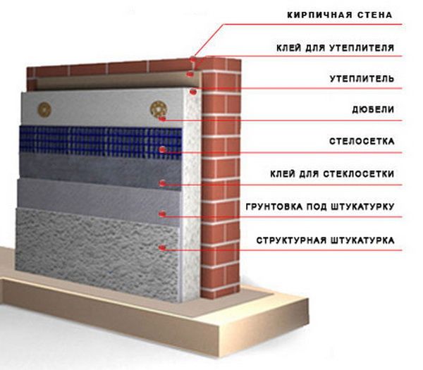 Технология утепления стен пеноплексом снаружи под штукатурку: способы утепления фасадов, пошаговая инструкция монтажа пеноплекса