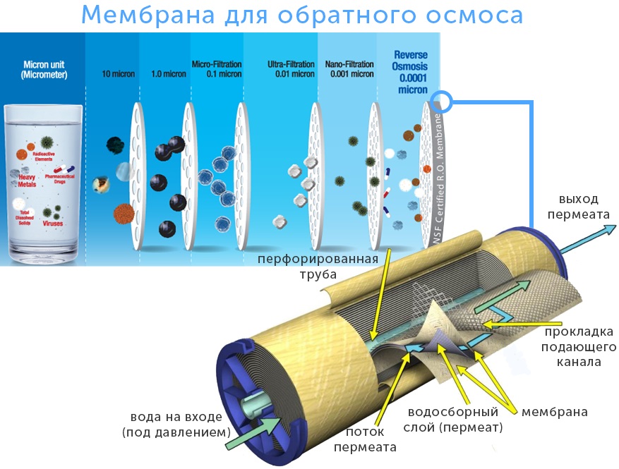 Схема подключения обратного осмоса: сборка и установка