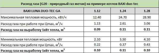 Расход газа напольного котла: сколько потребляет в сутки по нормам + пример расчета