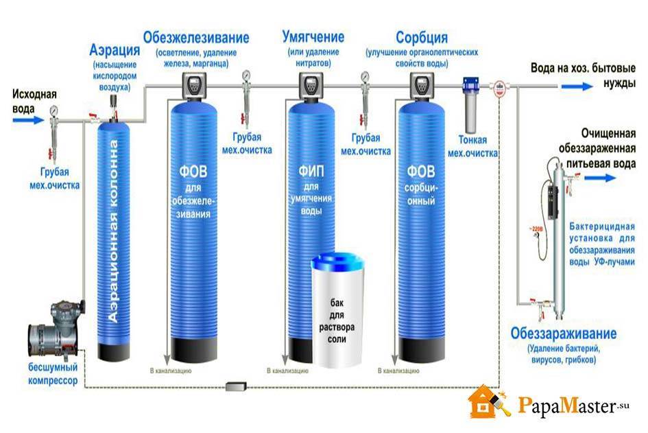 Обезжелезивание воды из скважины - выбираем по характеристикам фильтр для обезжелезивания воды