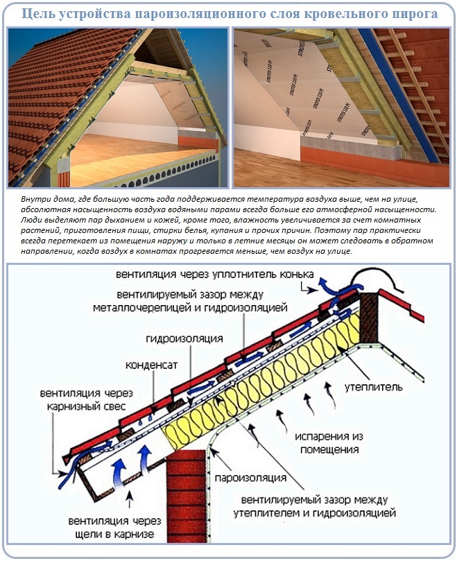 Пароизоляция для крыши: как правильно укладывать и для чего нужны изоляционные материалы