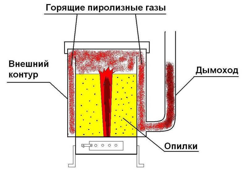 Пиролизная печь своими руками: инструменты и материалы, этапы сборки