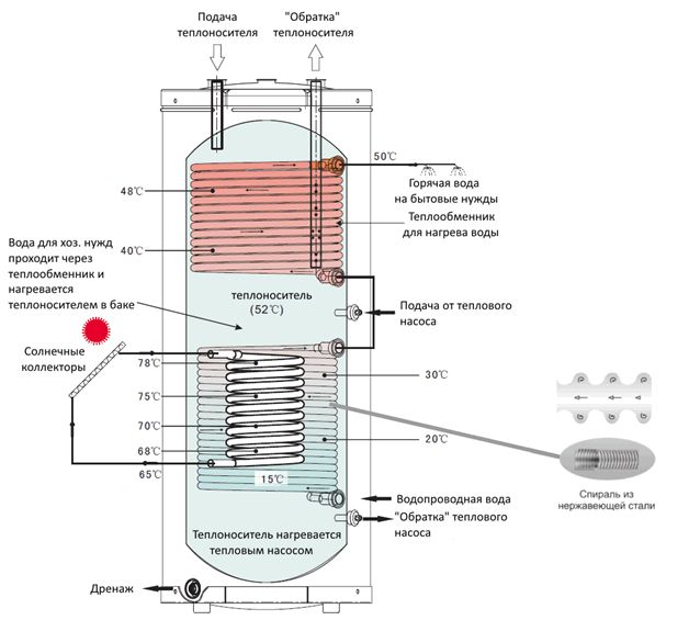 Схема подключения теплоаккумулятора к твердотопливному котлу: функции, конструкция и обвязка котла с теплоаккумулятором.