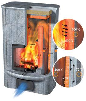 Температура горения дров в печи: как выбрать дрова для эффективного и экономичного отапливания дома