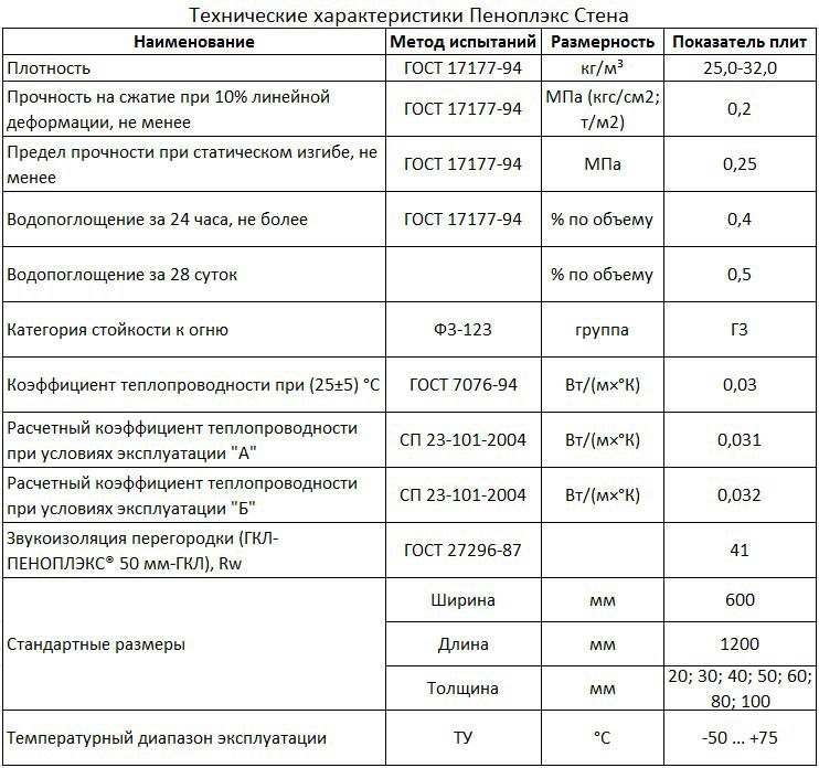 Таблица теплопроводности утеплителей, сравнение характеристик материалов для дома