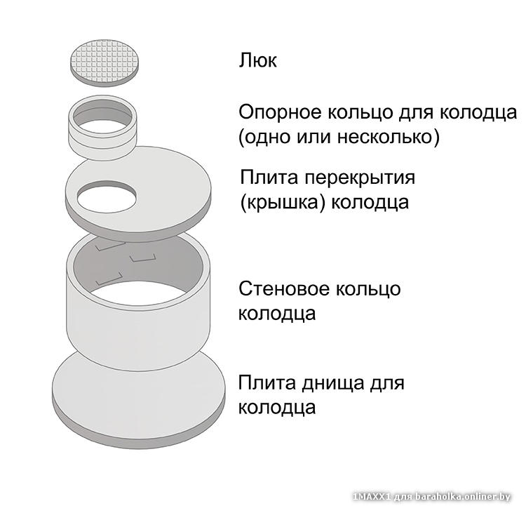 Размеры железобетонных колец. таблицы согласно гост