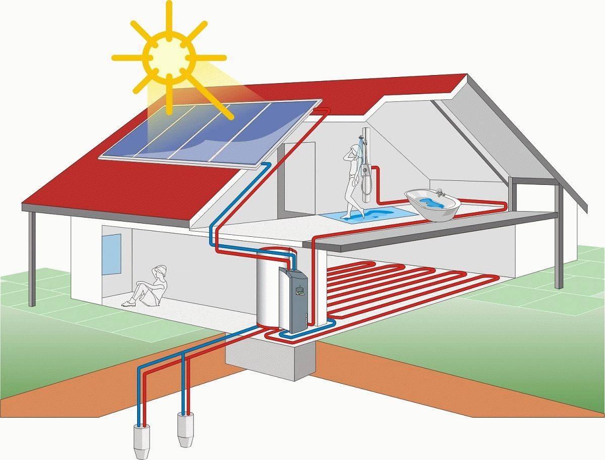 Солнечное отопление: солнечные коллекторы и батареи, принцип действия и эффективность