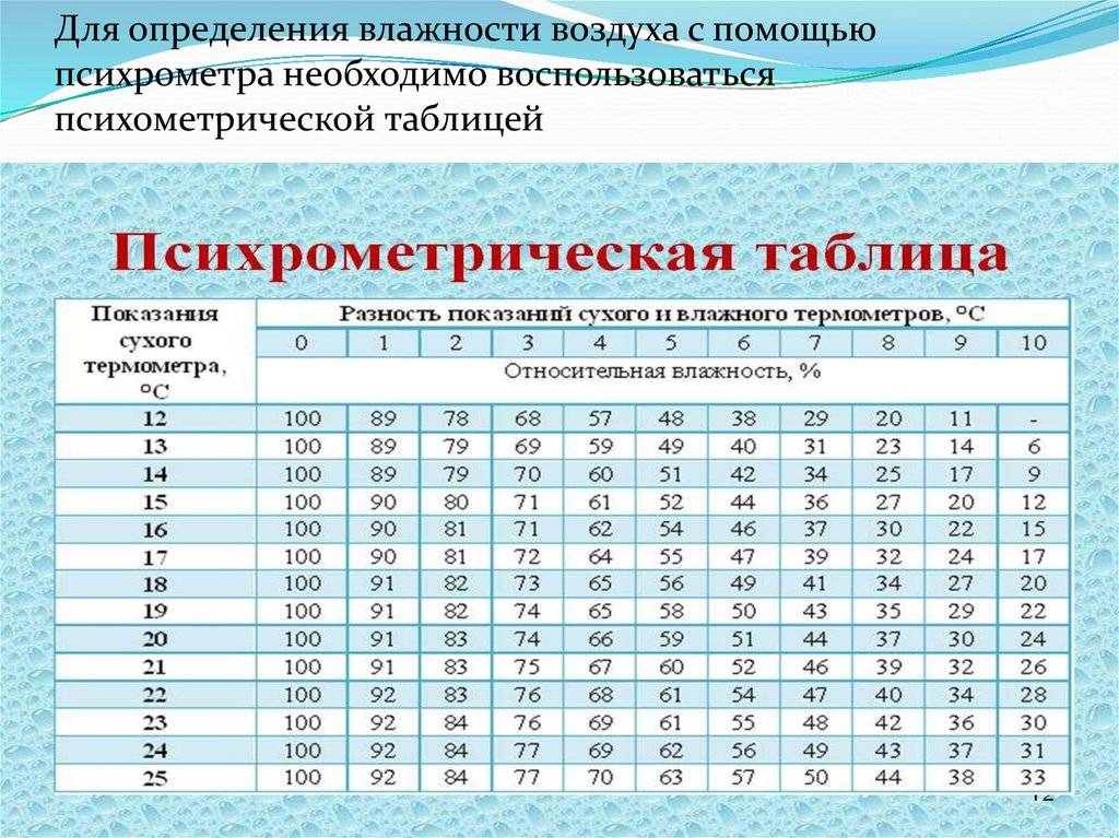 Программа для измерения влажности воздуха в квартире на айфоне