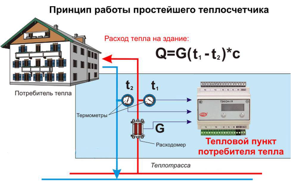 Можно ли поставить счетчик на отопление в квартире многоквартирного дома в 2020 г.: как установить ипу на батарею в мкд с центральным теплоснабжением