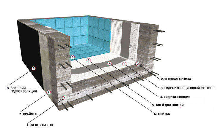 Гидроизоляция и отделка бетонного бассейна пленкой пвх