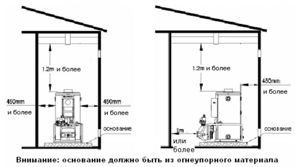 Технические требования к помещению для установки газового котла: размещение оборудования в частном доме