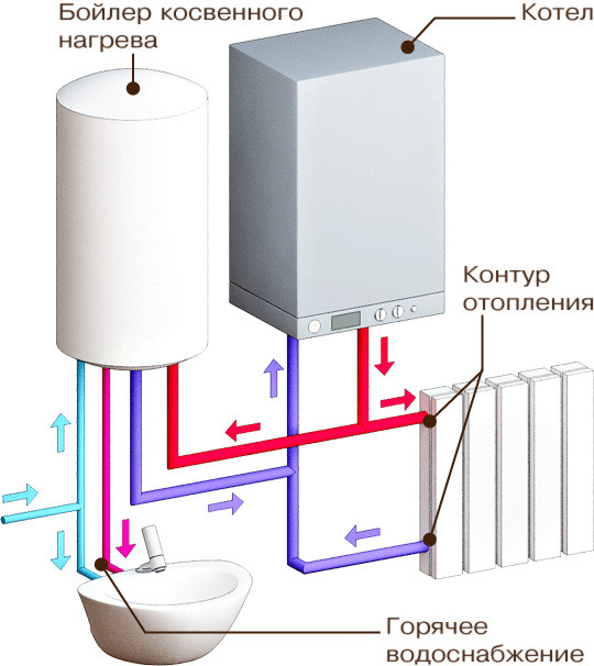 Какой водонагреватель лучше для дома, дачи, квартиры