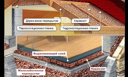 Утепление керамзитом - пошаговая инструкция изоляции потолка, стен и пола