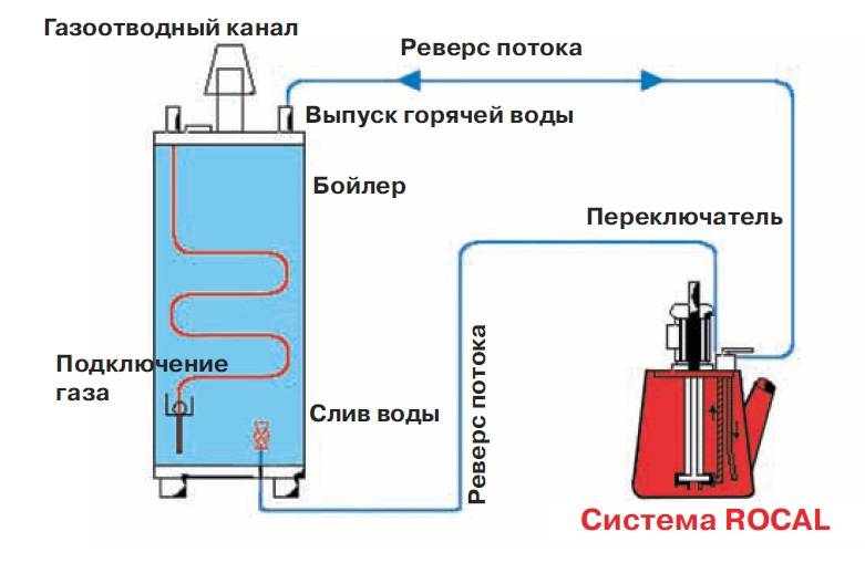 Промывка котлов: очистка теплообменника газовой модели, как промыть двухконтурный котел в домашних условиях