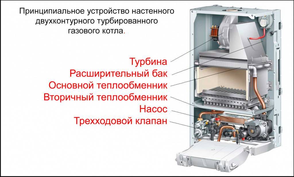 Устройство газового котла отопления и принцип работы: схема двухконтурного и конденсационного агрегата