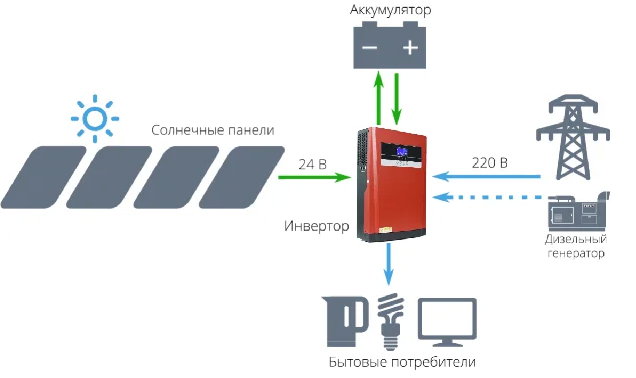 Энергосистема на солнечных батареях, аккумуляторе и инверторе – самэлектрик.ру