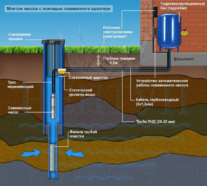 Схема и принцип работы скважины на воду