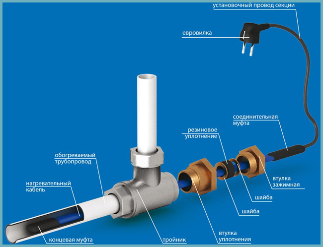 Греющий кабель для канализационных труб: виды, как выбрать, какой лучше и почему