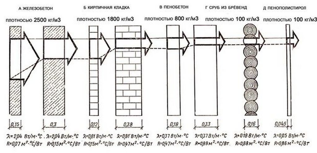 Коэффициенты теплопроводности строительных материалов в таблицах