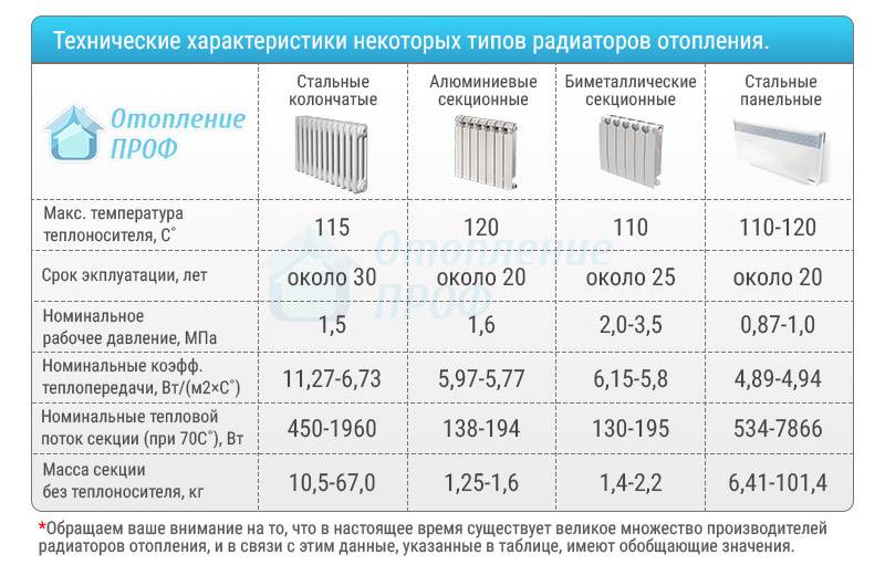 Алюминиевые радиаторы отопления: технические характеристики, размеры и объем секций, срок службы